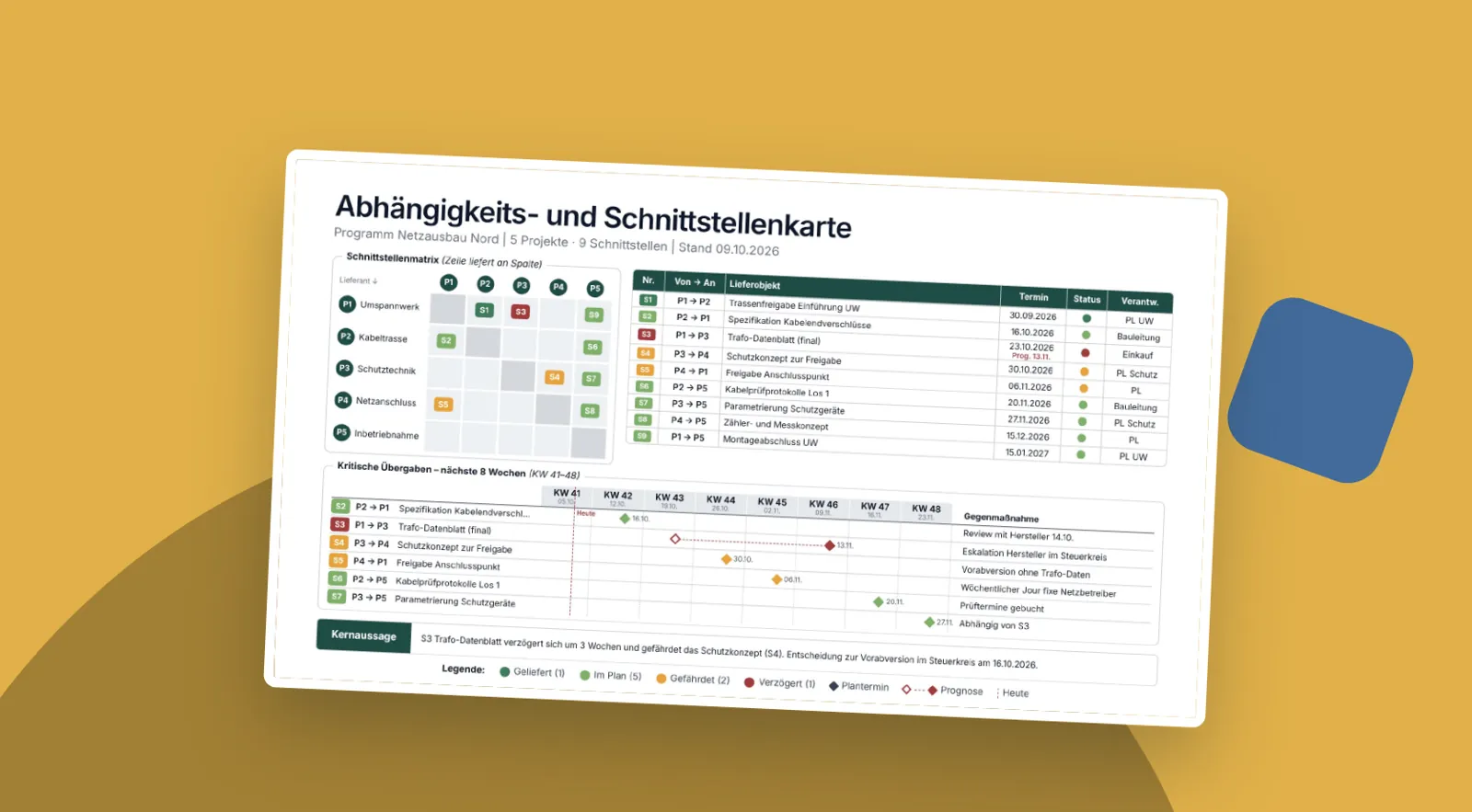 Folienvorschau: Abhängigkeits- und Schnittstellenkarte